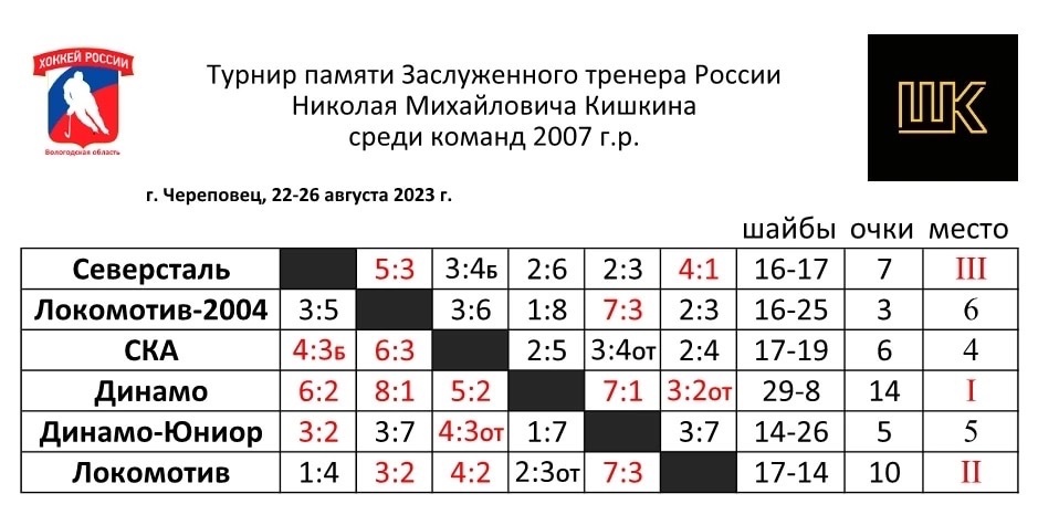 Итоги традиционного турнира памяти ЗТР Кишкина Н.М. 2023/24